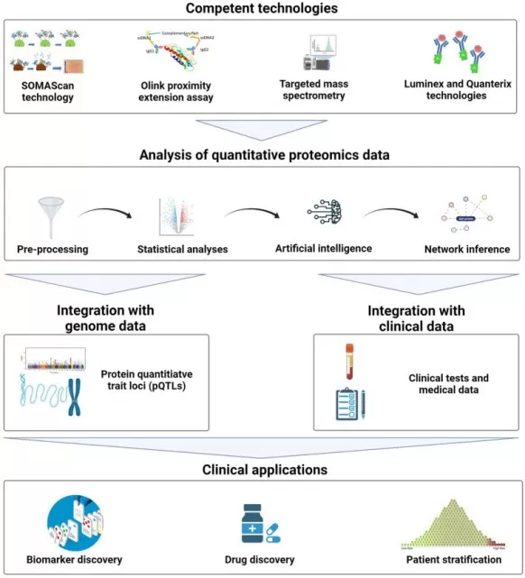 Integrated workflow of clinical proteomics from sample collection to clinical decision-making